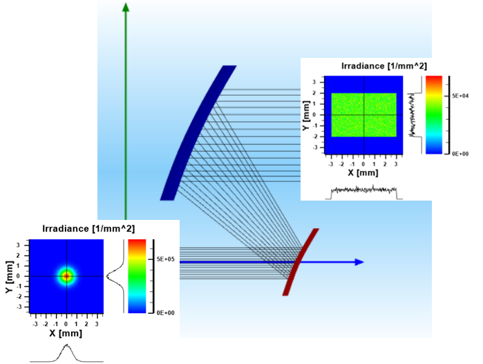 Design di un beam-shaper rettangolare da un fascio Gaussiano