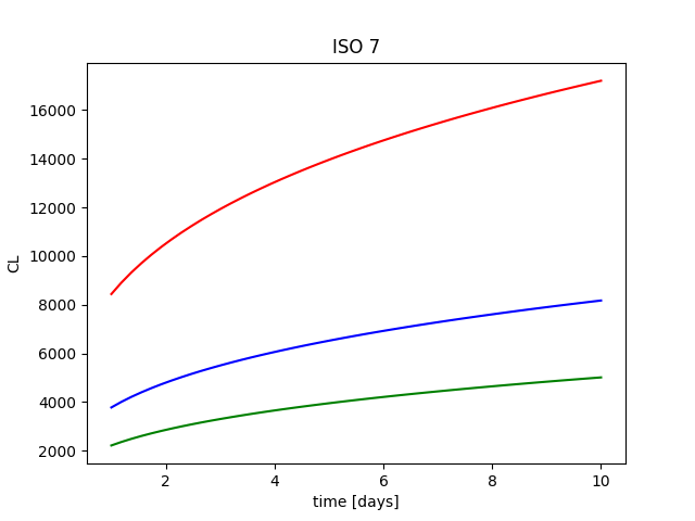 Simulazione della deposizione di particolato sulle ottiche nel tempo.